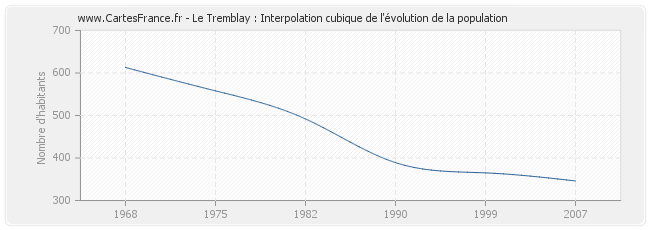 Le Tremblay : Interpolation cubique de l'évolution de la population